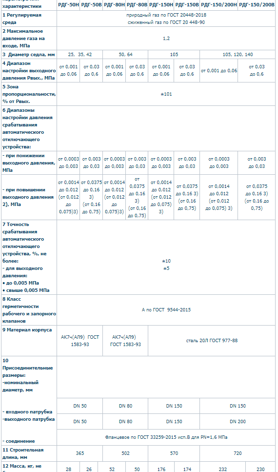 Регулятор давления газа РДГ (РДГН, РДГВ): купить, заказать, стоимость
